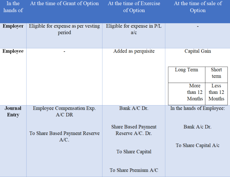 Employee Stock Option Plan (ESOP) KNM India