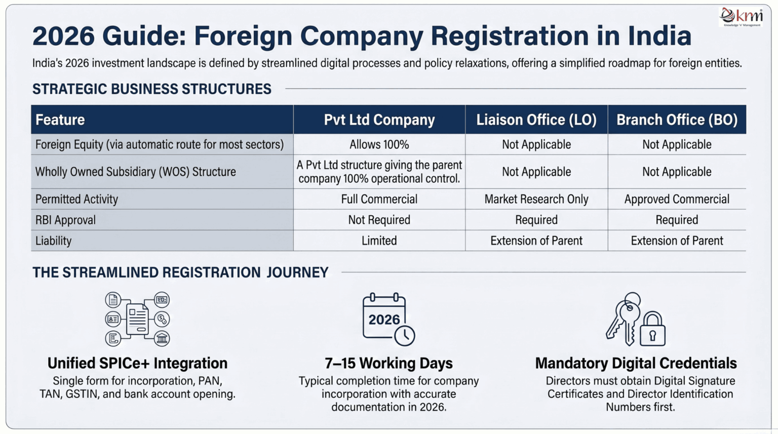 Can a Foreigner Start a Business in India in 2026?